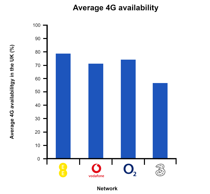 Average 4G Availability Graph
