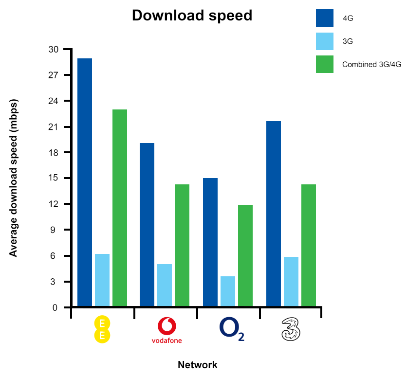 Downlaod Speed Graph