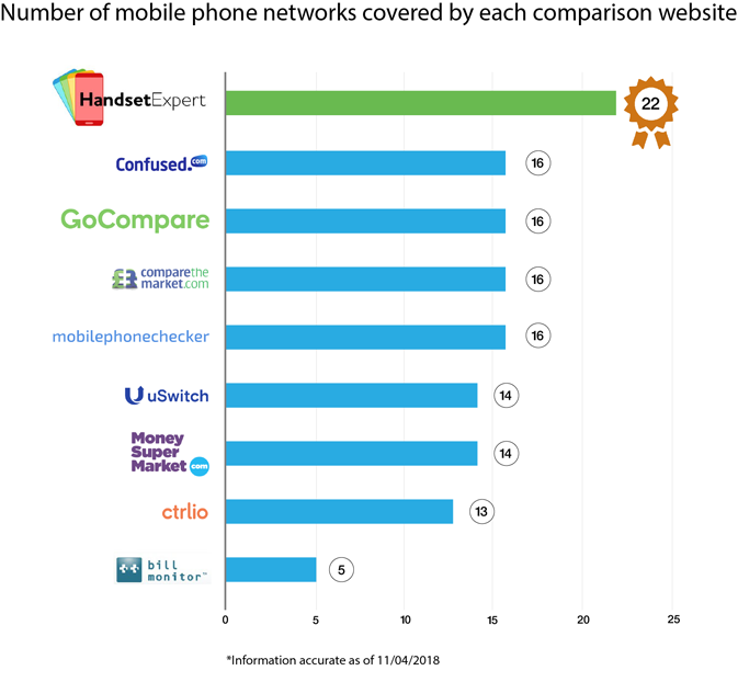 The UK's Most Comprehensive Mobile Phone Comparison Site