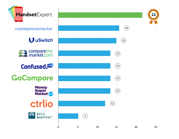 Our price comparison engine covers more networks than any other