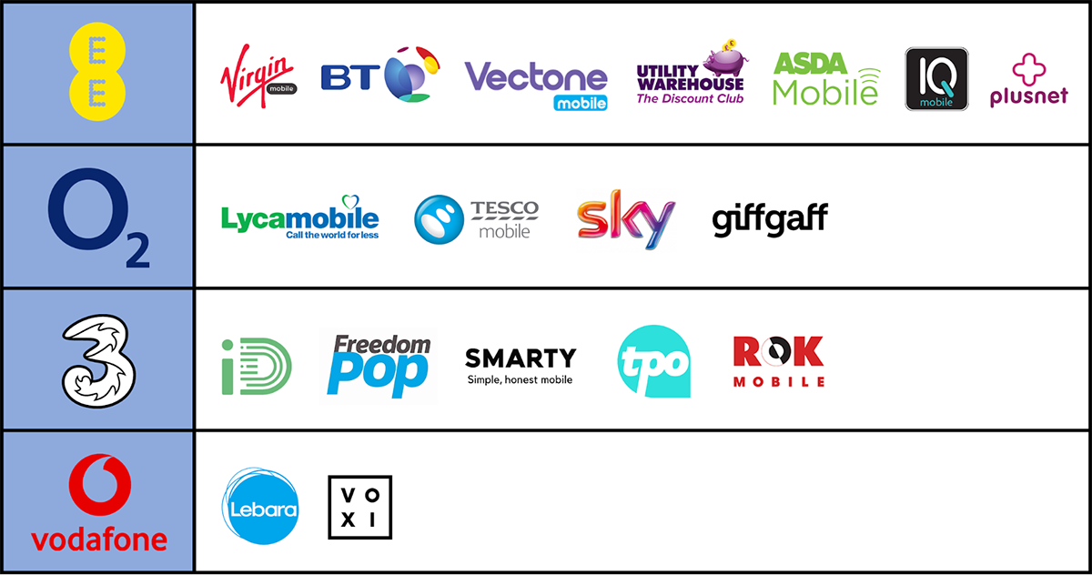 Cell Network Operators And Mobile Network Operator