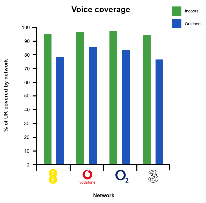Voice Coverage Graph